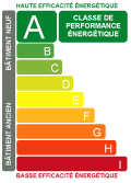 Certificat de Performance Energetique